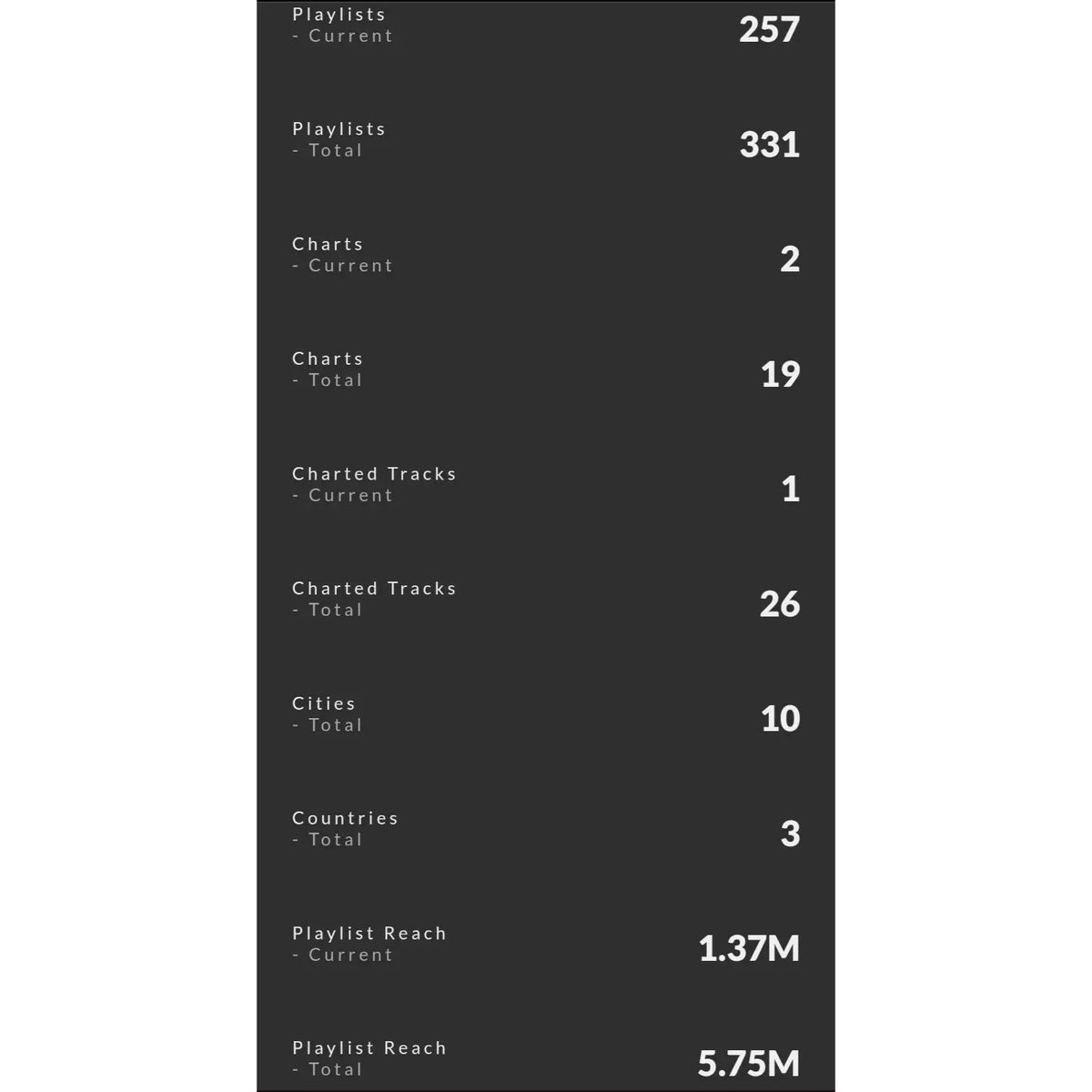 ItsTeamMCStan's tweet photo. 🎉 MC Stan's music continues to captivate audiences worldwide! 🎶 Surpassing 500M streams on Spotify is no small feat. With over 223K daily listeners, his artistry is touching hearts every day. Congrats,

@MCStanOfficial! 🙌🔥 #MCStan #MusicMilestone #SpotifyStreams https://t.co/VklFXZydqL
