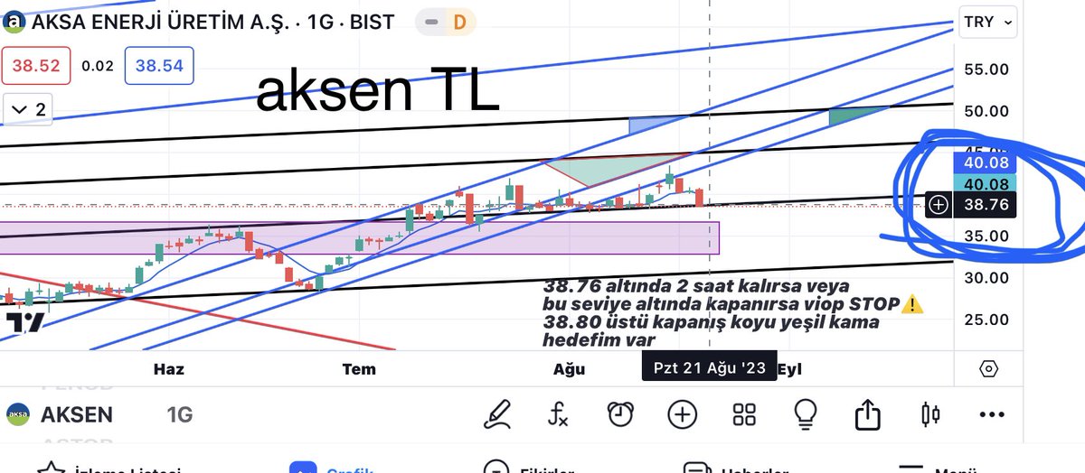 #aksen 
arkadaş bu şirkete ne yaptılar ne oldu anlamadım. 50 küsür liradan çaktılar yarı fiyatına,  #bist30 dan çıkardılar,rallide tüm hisseler eski yerini geçti bu yine kaldı. Hayır ciddi enerji üreten satan kurulu gücü yüksek taş gibi firma,birileri ne oynadı bu tahta ile yahu