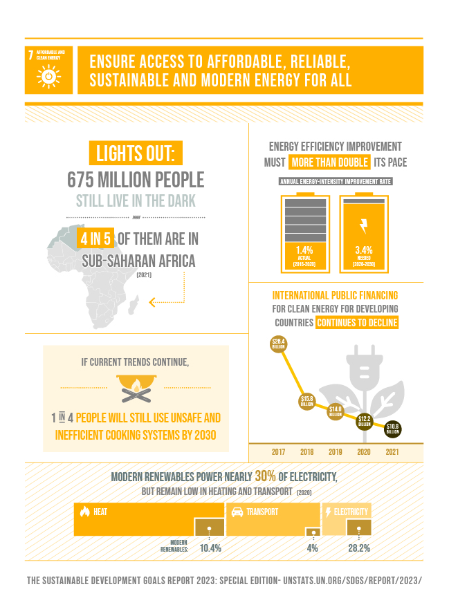 #SDG7 calls for ensuring universal access to affordable, reliable, and #sustainableenergy. The latest data indicate that the world is not on track to achieve any of the #SDG7 targets. check out this interactive map maintained by the responsible agencies. trackingsdg7.esmap.org