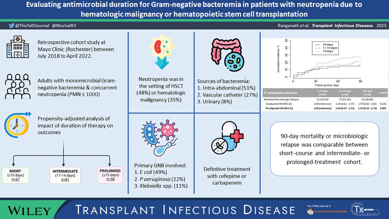 A @TheTxIDjournal study of treatment duration in neutropenic GNR sepsis - short (≤10 d) - intermediate (11-14 d) - long (≥15 d) No difference 90-day mortality or microbiologic relapse! #ShorterIsBetter @BradSpellberg Added by Helen Tsai @MontefioreID transplantid.net/X2EWJ7VH