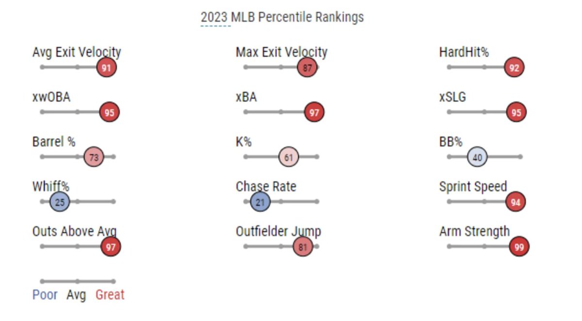 gameSenseBase's tweet image. Hitters and Coaches: Training #PitchRecognition can help good get great, and great get even better ...

Who is this player? 
What if this player got better at his only deficit area?
