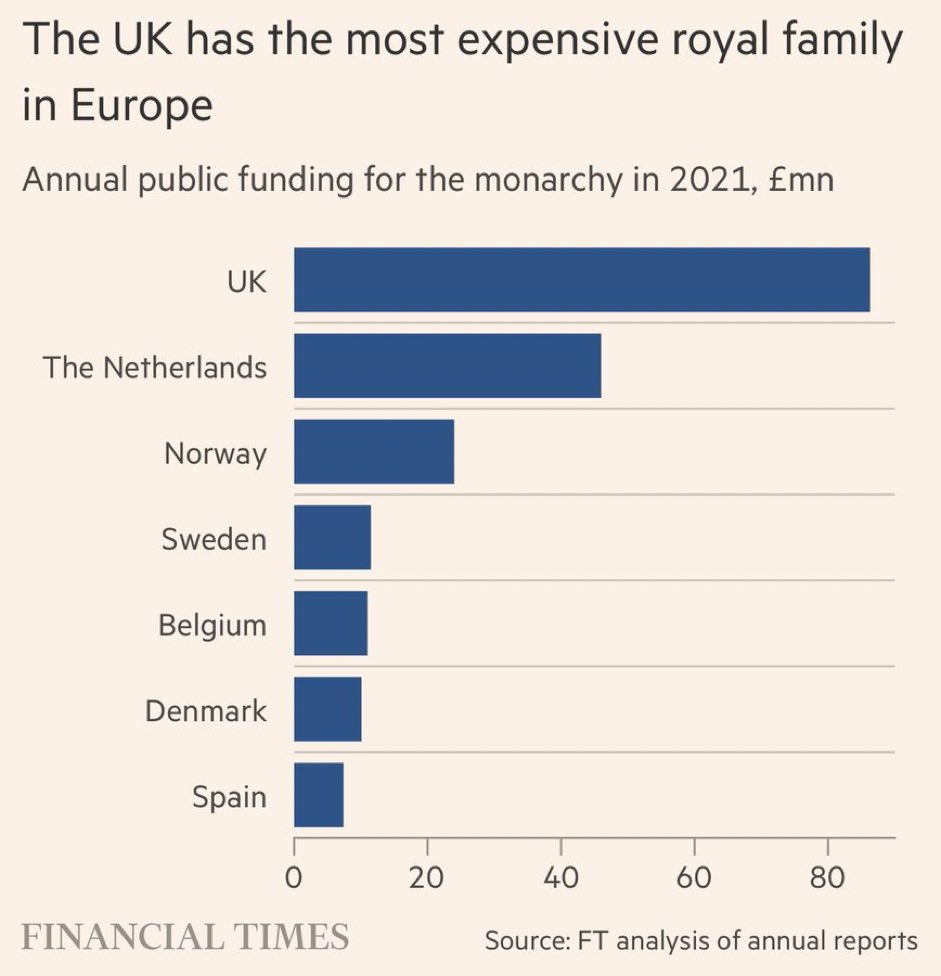 The so called Royal family get £86ml. The most expensive in Europe. That’s going up to £125ml in 2025. It’s untaxed. It’s public money. Not enough though to persuade Prince William, who is President of the FA, to attend a World Cup final. The Royal family are a waste of money.