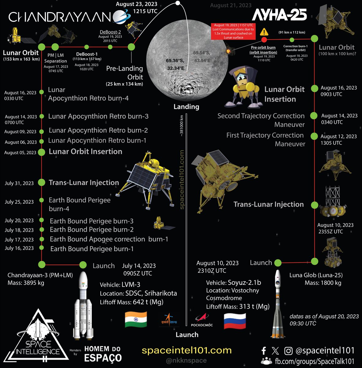 SpaceIntel101's tweet photo. Luna-25 ends in failure, on August 19 the abnormal 1.5x thrust during deceleration resulted in very low periapsis and eventually crashed on the surface on the moon, while Chandrayaan-3 is continuing it's journey in final orbit and prepares for Landing.
#Chandrayaan_3 #Luna25 https://t.co/TXVPk6wQuJ