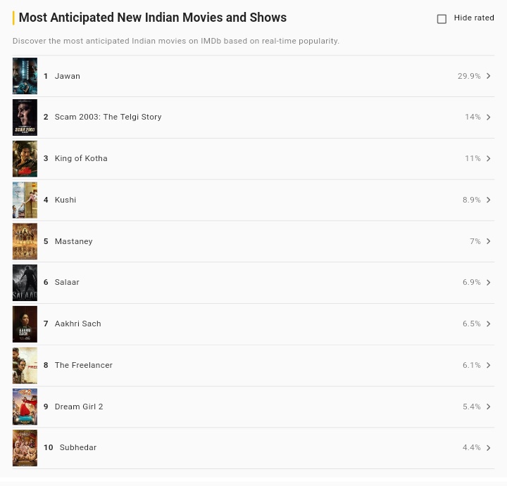 raja_324's tweet photo. Most anticipated Indian Movies On IMDb Based on Popularity.

1) #Jawan [ 30% ]
2) #Scam2003 [14%]
3) #KingOfKotha [11%]
4) #Kushi [9%]
5) #Mastaney [7%]
6) #Salaar [7%]
7) #AakhriSach [6%]
8) #TheFreelancer [6%]
9) #DreamGirl2 [5%]
10) #Subedhar [4%]

@BrijwaSRKman @SRKpePHD_1000 https://t.co/JLi3JaGIio