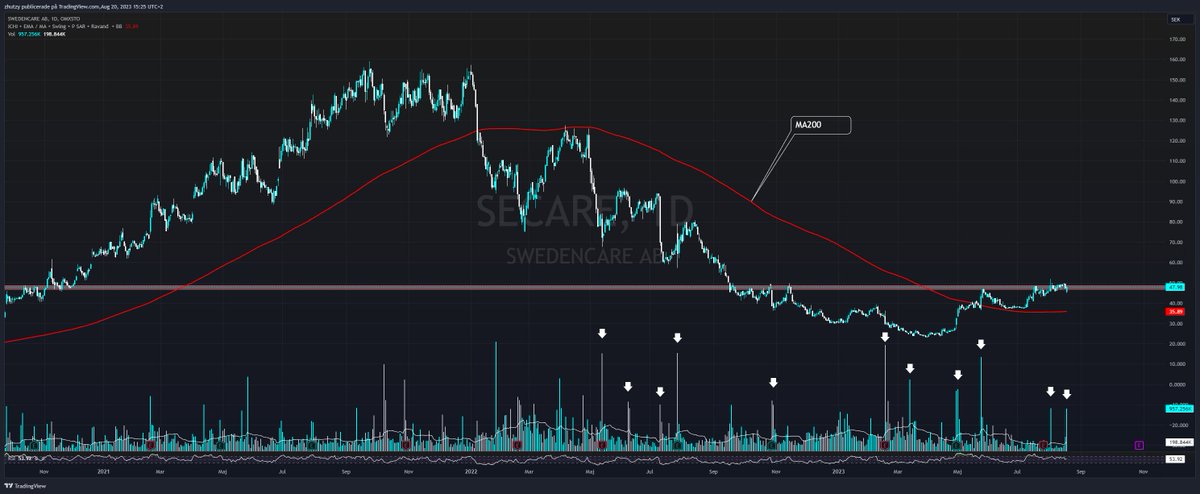 zhutzy2_0's tweet photo. Vid negÄngen sÄg vi hög volym av BEARS men senaste tiden har vi börjat se hög volym av BULLS.
extremt fin graf
$SECARE #SECARE https://t.co/XX4XszHolb