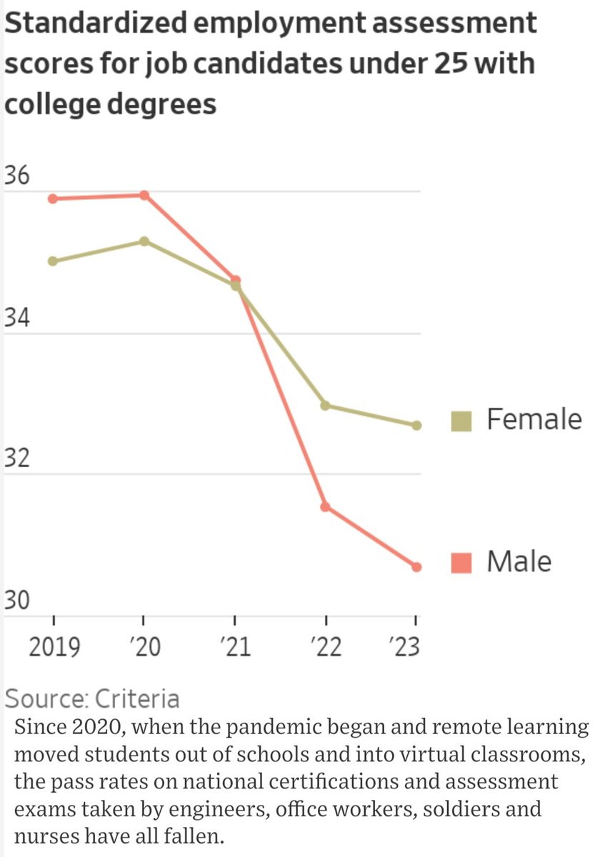 BenMorden's tweet image. #LearningLoss impact:

&amp;gt; &quot;knowledge losses and the disappearance of certain “soft skills” during the post-pandemic years have harmed the economy, creating qualification gaps that employers have struggled to fill&quot;

&amp;gt; &quot;national productivity has fallen for the past five quarters,…