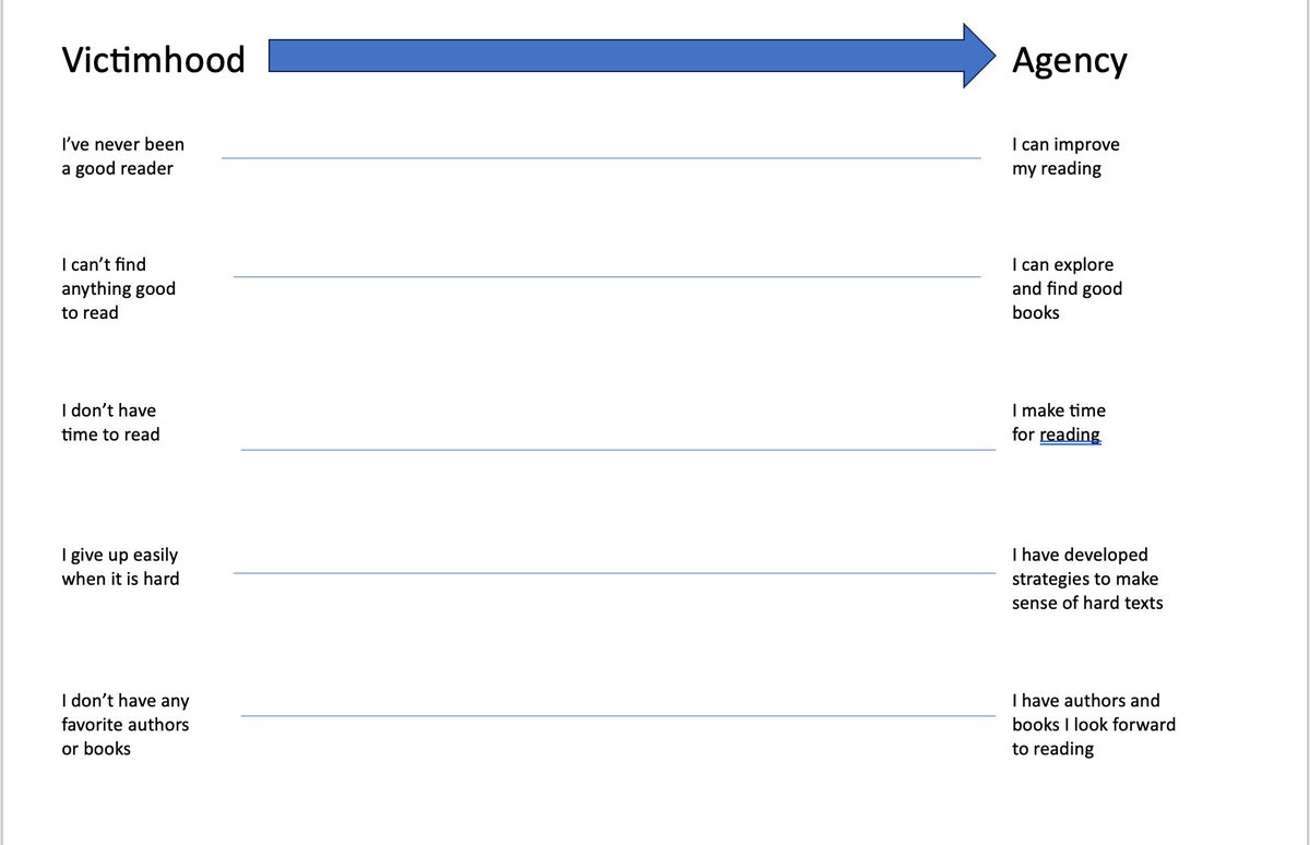 Students placed Xs to show where they were on the continuums. They then did this again at the end of the year to mark their progress. This led to reflective writing at the end of the year: Where did I progress? What do I need to work on? Here’s the reading survey: