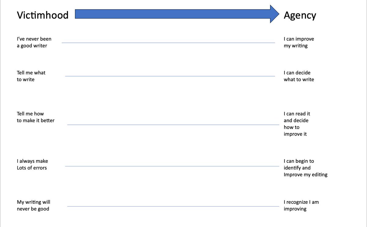 A major underlying goal of any school year is to move young readers and writers from victimhood mindsets towards agency. To gauge this progress, I surveyed students' attitudes at the beginning and end of the year. Here's the writing survey:
