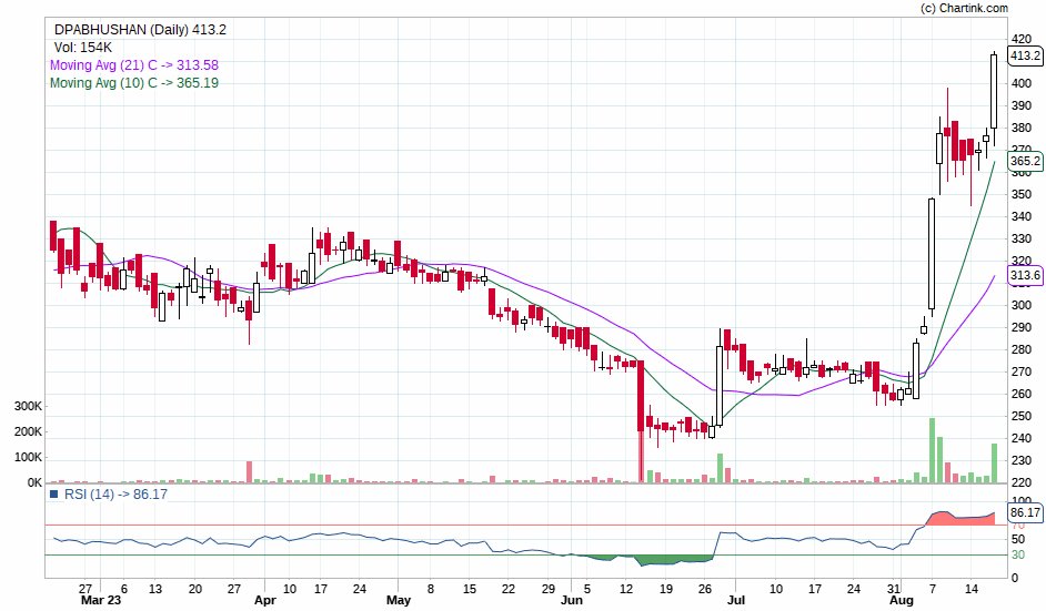 #StocksToBuy for tomorrow - Below is the list.

👉 Gabriel India Ltd
👉 Vimta Labs
👉 D P Abhushan 
👉 EIH Hotel 
👉 KPR Mill 
👉 Maharastra Scooters 

#stockstowatch
#stocks #StocksInFocus #StocksToTrade