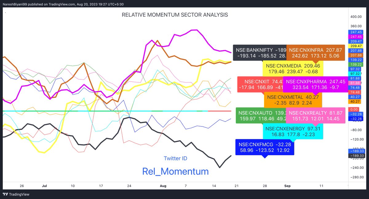 Rel_Momentum's tweet photo. Relative Momentum Analysis of various Sectors with Nifty 
#RelativeMomentum
#Nifty 
#Sectoranalysis
#CNXENERGY
#CNXMETAL
#CNXAUTO
#CNXMEDIA
#CNXFMCG
#CNXPHARMA
#BANKNIFTY 
#CNXIT
#CNXINFRA
#CNXREALTY
(Disclaimer - Not a Buy/Sell recommendation. Only Education purpose) https://t.co/0lhAcUlkWb