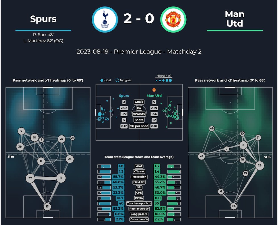 justkency's tweet image. While I predicted #Tottenham defeating #MUFC yesterday, I expected a fight from the United team. The stats don't lie. United was awful in every department. Yet Ten Hag said United did very well in the first half. Which First Half????
#GlazersOut #Hojlund #Pellistri #TOTMUN