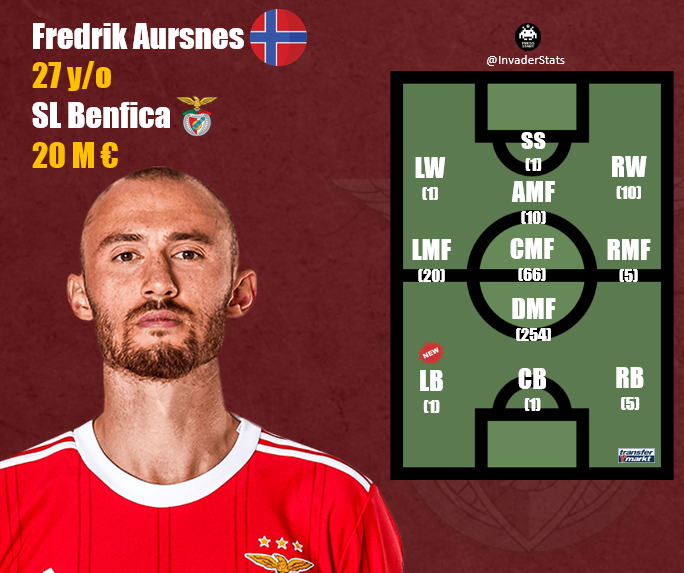 InvaderStats's tweet photo. 🧵Mr. Do It All 

Fredrik Aursnes 🇳🇴 ficou ontem, no Benfica  - Estrela da Amadora, mais perto de completar o mapa de posições de campo, após actuar a lateral-esquerdo pelos encarnados.

🎯O Norueguês fica a uma posição de campo (PL) de se afirmar como o verdadeiro "faz-tudo". https://t.co/xbrB6DXrao
