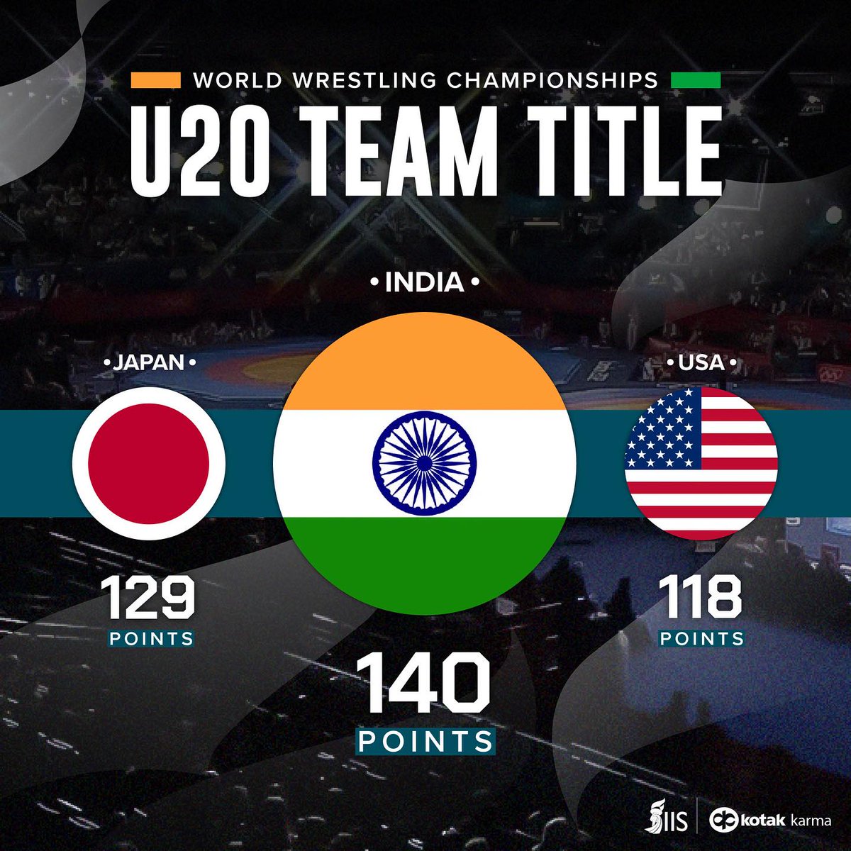 #TeamIndia wins its maiden U20 Team Title at the 2023 #WorldWrestlingChampionship held in #Jordan.
#Wrestling #CraftingVictories 🇮🇳