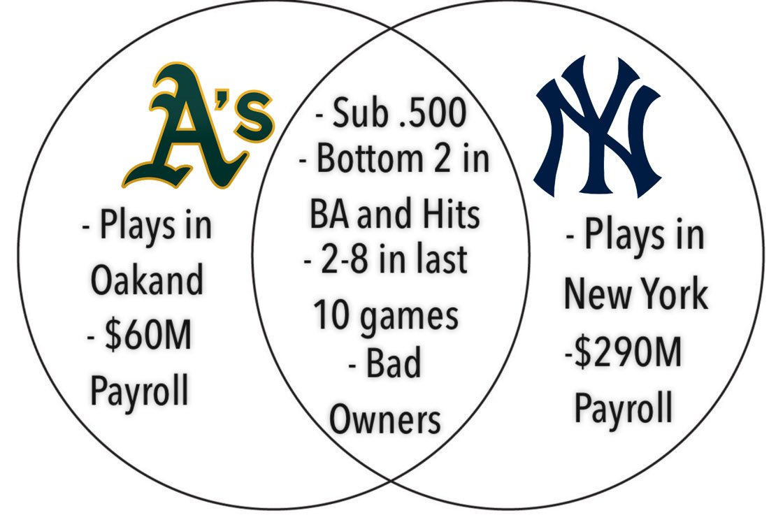 NY_EvilEmpire's tweet photo. Yankees and Athletics Venn Diagram: https://t.co/Nt0l1CG5W9