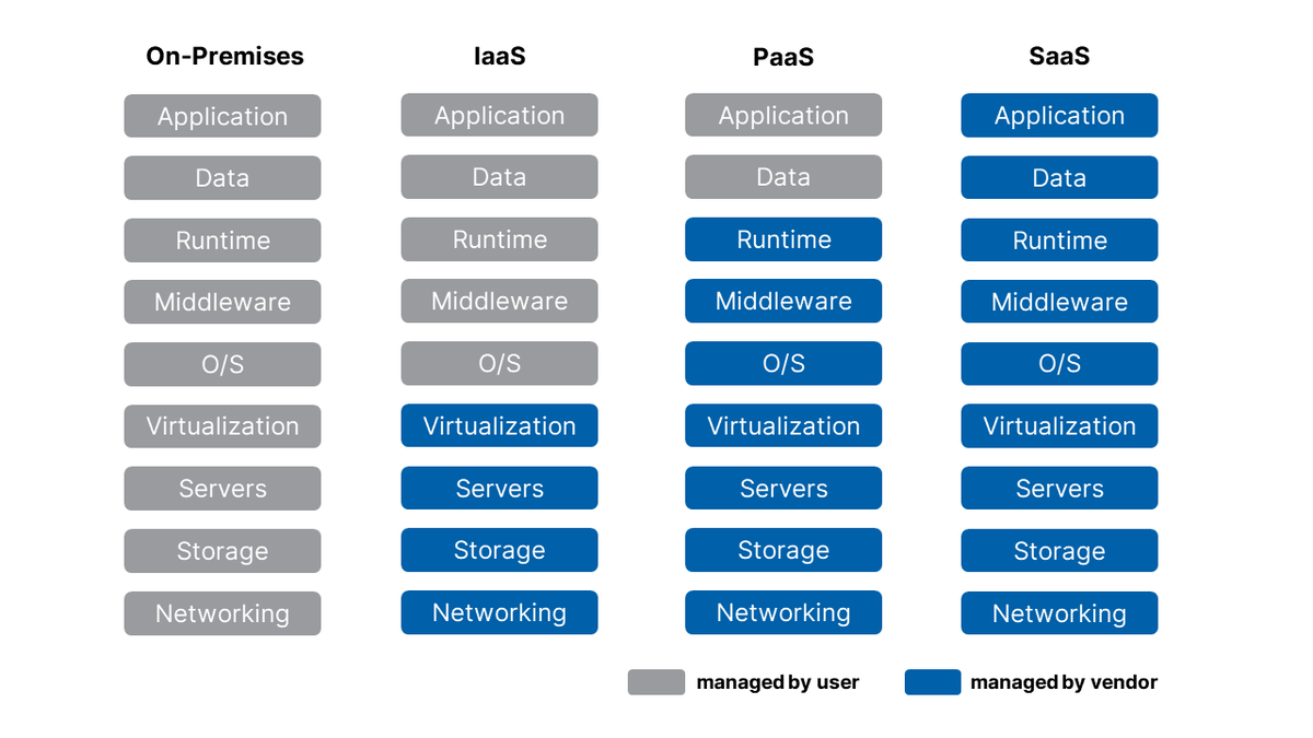 Nice Illustration of different cloud models i.e. IaaS, PaaS, SaaS.