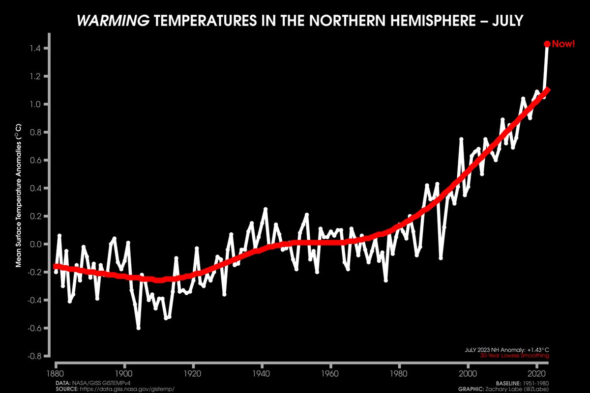 Last month's temperatures across the Northern Hemisphere were not even close to the previous record. [Data/methods: data.giss.nasa.gov/gistemp/faq/]