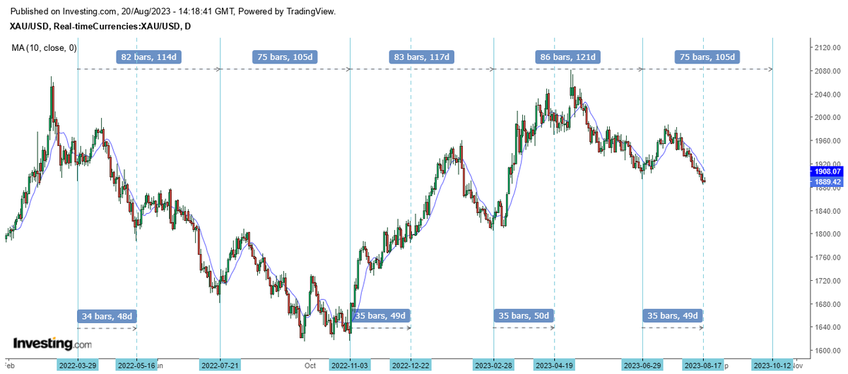 $Gold may have made a daily cycle low on Thursday. That will be confirmed if it closes above the 10 DMA. The problem is that it broke below the June low which means that the IT downtrend is likely to continue into October. Only a rally back above 1987 would invalidate that.
