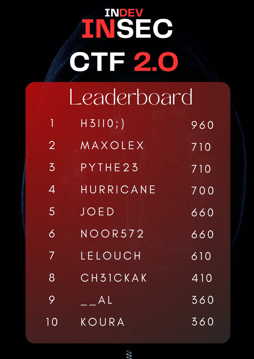 Le CTF n'est pas seulement une compétition, mais aussi une occasion de partager des connaissances, de renforcer les liens et de faire partie d'une communauté passionnée. Nous espérons sincèrement que vous avez trouvé cet événement enrichissant et stimulant, et que 1/2