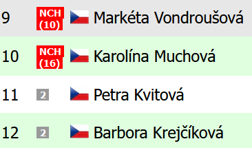 Vit_Condak's tweet photo. V žebříčku WTA se objevila pozoruhodná národní anomálie. =) https://t.co/FrADhmOZKX
