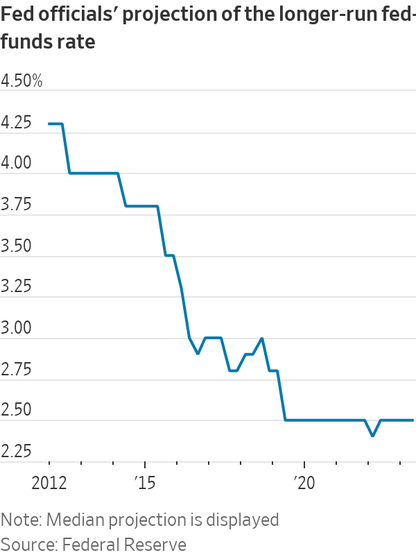 NickTimiraos's tweet image. “Conceptually, if the economy is running above potential at 5.25% interest rates, then that suggests to me that the neutral rate might be higher than we’ve thought.&quot; wsj.com/economy/centra…
