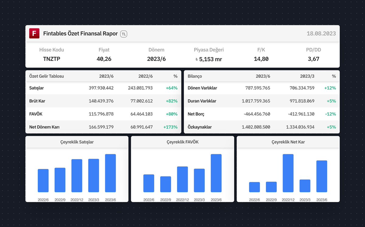 $TNZTP 2023/6 finansal tabloları açıklandı. 

Detaylı analiz için: fintables.com/sirketler/TNZTP

Mobilde incelemek için: app.adjust.com/b8veq3c #TNZTP