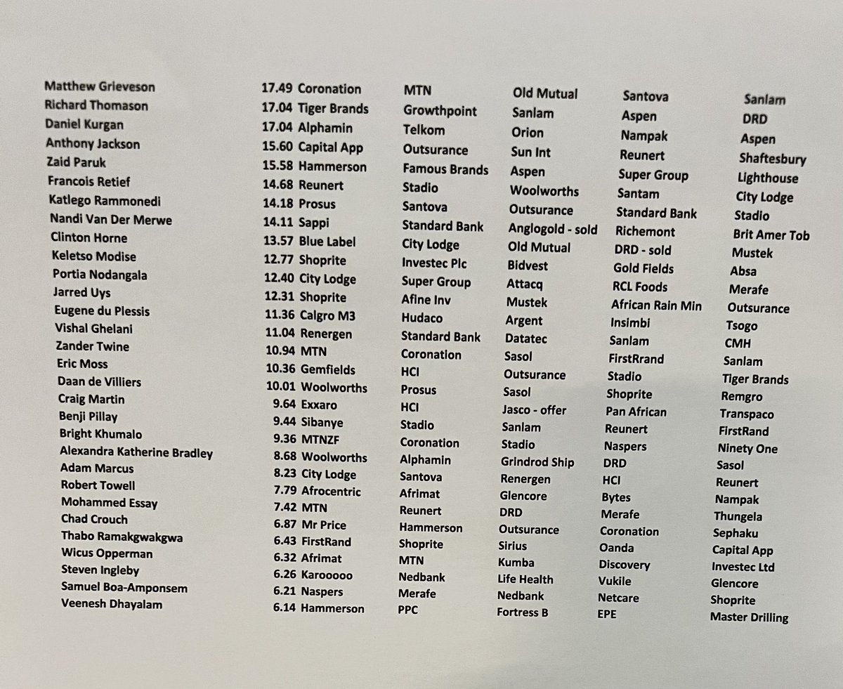 CC2023 #CC2023

New leader this week. Matthew edging out Richard. Richard beating Daniel by a decimal point. 
Only 65 participants positive of 203. Sadly the JSE Alsi barely positive itself. 

The diggers have fallen down the shaft. It hurts. And things are ugly at the bottom.