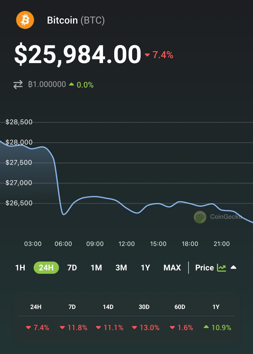 coingecko's tweet photo. JUST IN: #Bitcoin below $26K https://t.co/pKeGkAz3wB