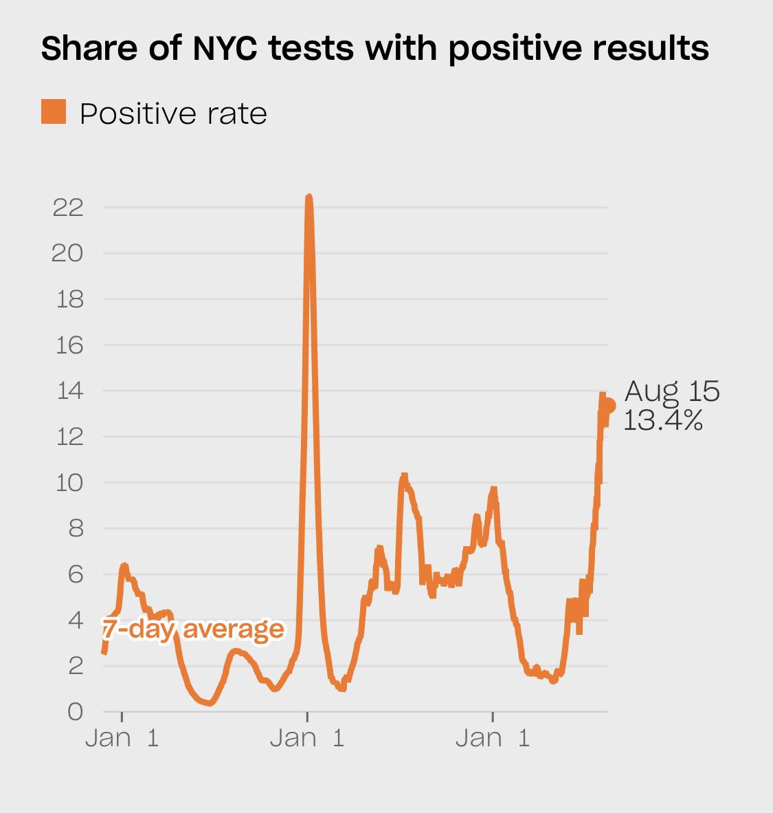spookie_hoochie's tweet photo. yall, i havent posted on my personal instagram in so long, but i HAD to share this graphic w/ my irl aquaintances. nyc has the second highest percentage of positive cov19 tests since the pandemic started. but thats not even what i wanna talk about. https://t.co/nT6EoyJg8z