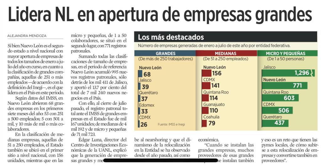 En #NuevoLeon de enero a julio se aperturaron 68 grandes empresas con más de 251 empleados según datos de <a href="/Tu_IMSS/">IMSS </a>. 

✅Somos el 1er lugar nacional en instalación de empresas grandes y medianas 

No aflojemos el paso; aprovechemos el #Nearshoring pero cuidemos el medio ambiente