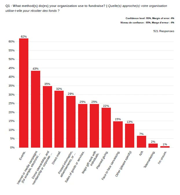 What are the top methods for fundraising? Our Week 32 survey results show that 62% of CICP respondents use events as their primary fundraising strategy. Discover more by clicking the link in our bio!
#CICP_PCPOB #Y1W32 #fundraising