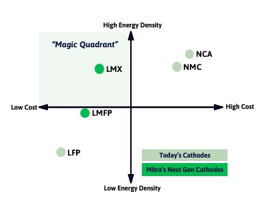 chamath's tweet photo. TL;DR: If you’re too lazy to read this, then just look at the graph! We need to be in the upper left quadrant for US energy independence, national security and mass electrification. 

The problem with mass electrification in the West today is it relies on complicated materials like Nickel and Cobalt. These are not broadly available; a lot of it comes from high conflict areas, some of it is mined using child labor, the climate implications can be terrible, and China has stockpiled and will rate limit its use. And these are just a few of the problems…

All of this means that batteries are expensive and/or don’t deliver the energy density we want. Part of the reason we are here is that experimentation in battery metals is poor and most of the market is based on technology that is decades old. 

At the beginning of the pandemic in 2020, I started a conversation over @X with @VivasVK7. 

That back and forth led to us starting a company:

Can we build something that can better predict how different chemical elements may work together to make better battery materials? By building such a system, experiments could run much faster than the counterfactual, and learnings would grow quickly.

In current state-of-the-art battery materials, it takes 12-18mo to evaluate a hypothesis about a new chemical composition for metrics like energy density. The company we started, @Mitra_Chem, has shrunk the testing cycle by 90%, which should become even faster and smarter over time.

It has allowed us to land on a commercial formulation for an improved version of LFP - called LMFP - that will be scaled into OEM supply chains. IOW, slowly creeping towards the magic quadrant.

We have also found a new experimental formulation, LMX, that can deliver the energy density of NMC and NCA at the pack level but at the cost and reliability of LFP. There is still a lot of work to do to make LMX work, but we are hopeful. Aka, sweet foreplay with the magic quadrant is at hand.

Anyways, we just raised our first round of external capital, led by @GM. Hopefully they become customers tomorrow as well as investors today.

If you are a machine learning/AI engineer, a materials scientist or a chemist, please consider working with us:

https://t.co/WglPo0UJ6Q

https://t.co/W1URtlTCWH

Onwards.