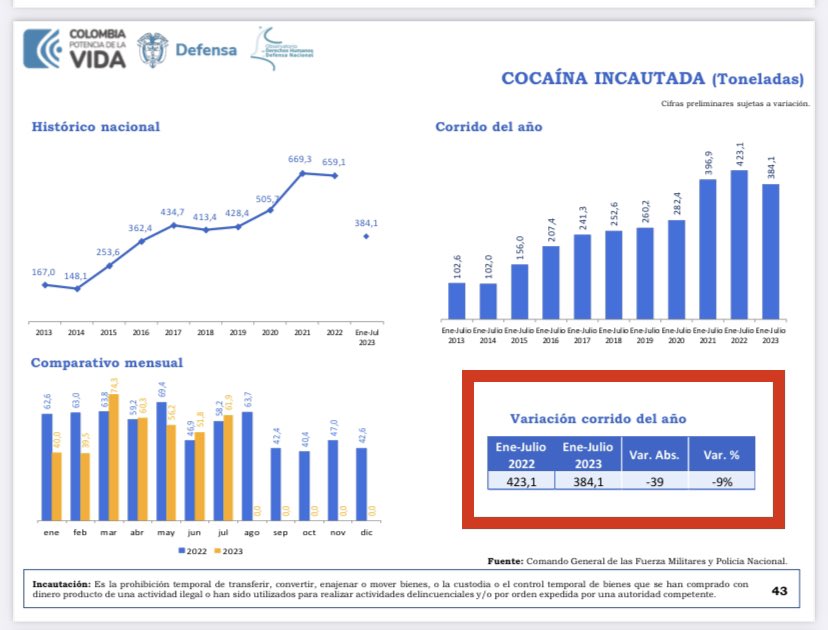 Danielbricen's tweet photo. Salieron nuevos datos:

La incautación de toneladas de cocaína disminuyó en un 9% en el periodo de enero a julio de 2023.

Es FALSO que el gobierno Petro esté incautando más cocaína que el gobierno Duque. Los datos lo demuestran. https://t.co/aeHx9fRYgP