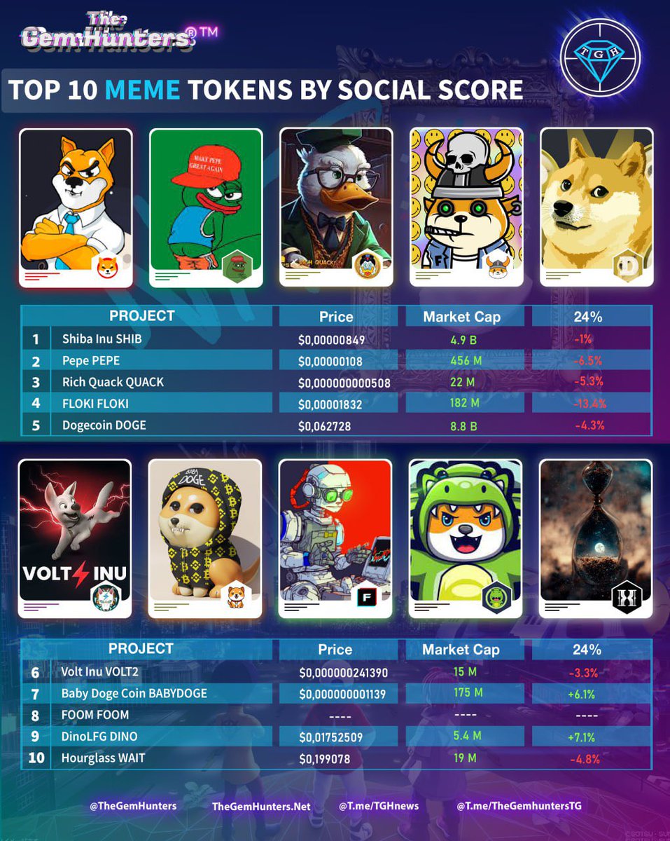 TheGemHunters's tweet photo. TOP 10 #MEME TOKENS BY SOCIAL SCORE
18.08.2023
1️⃣ $SHIB
2️⃣ $PEPE
3️⃣ $QUACK
4️⃣ $FLOKI
5️⃣ $DOGE
6️⃣ #VOLT2
7️⃣ #BABYDOGE
8️⃣ $FOOM
9️⃣ $DINO
🔟 $WAIT https://t.co/mshVvCO70Q