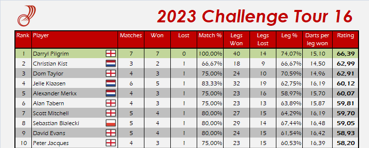 dartistik's tweet photo. ๐ Ratings from Challenge Tour 16 ๐ฏ
๐ด๓ ง๓ ข๓ ฅ๓ ฎ๓ ง๓ ฟ @Daz_MrP_Pilgrim wins the title after beating Andy Boulton in the final! ๐
Top 10 below, full list here: https://t.co/Zrwc0MMuvh
#pdc #darts #CT16 https://t.co/JJulJBCiqf