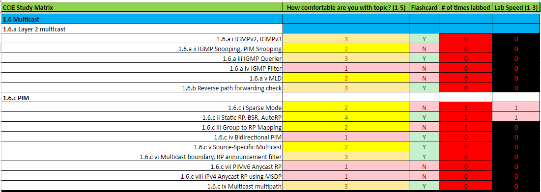 Kangaruess's tweet image. Theory coming along nicely. This weekend and next week I&apos;ll be working on labs! #multicast #ccie #study #labaday #cisco #lab #learning 
Got my handy-dandy study spreadsheet to help me track.
