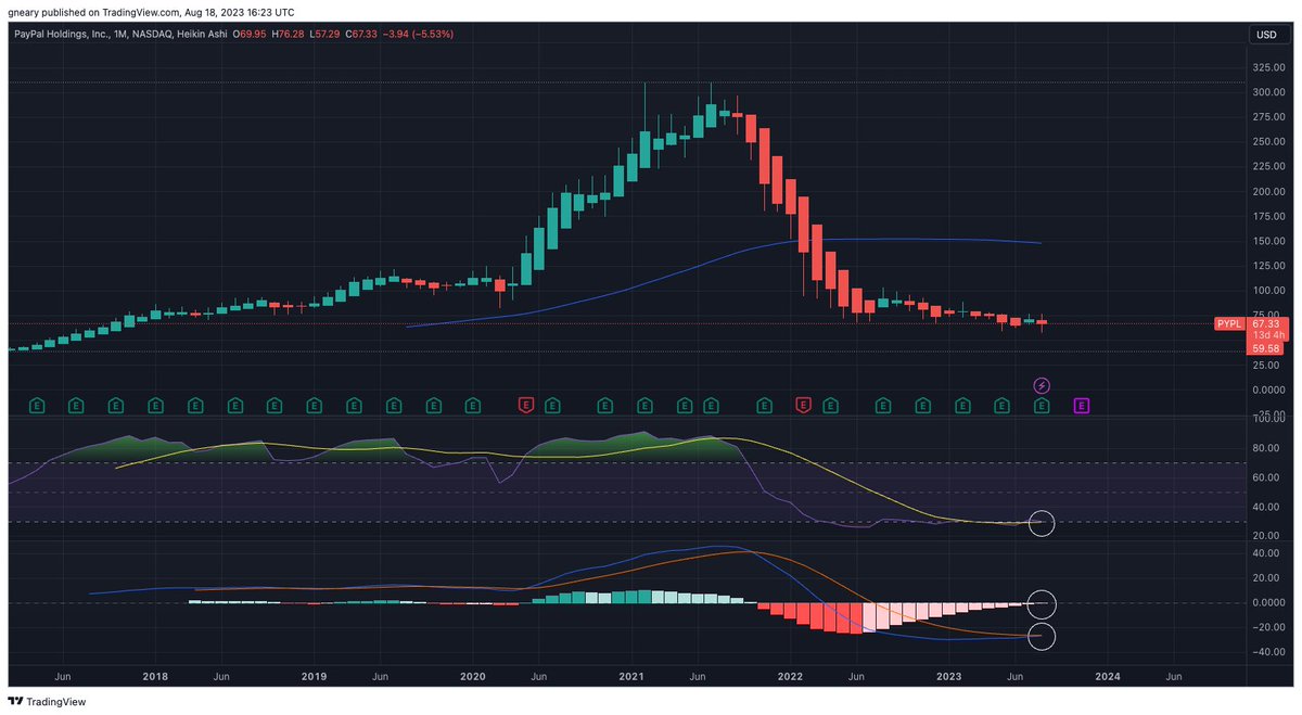 TheLongInvest's tweet image. $PYPL soon you will reflect and wonder, how was something so obvious staring you right in the face.

Monthly chart is a value investors dream.