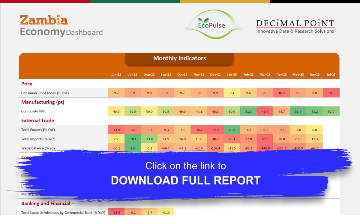 EcoPulseWatch's tweet photo. This week's Decimal Point Economic Dashboard takes a close look at Zambia. For more such Dashboards, and country/sector newsletters contact info@algocircle.com
https://t.co/y7WtxKwIC8

#EcoPulse #EconomicCalendar #Dashboard #DataVisualisation #EasternAfrica #Zambia https://t.co/YMJIpd1hMA