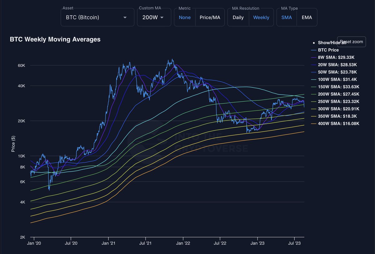 #BTC Weekly Moving Averages 💫Join ITC Premium: intothecryptoverse.com
