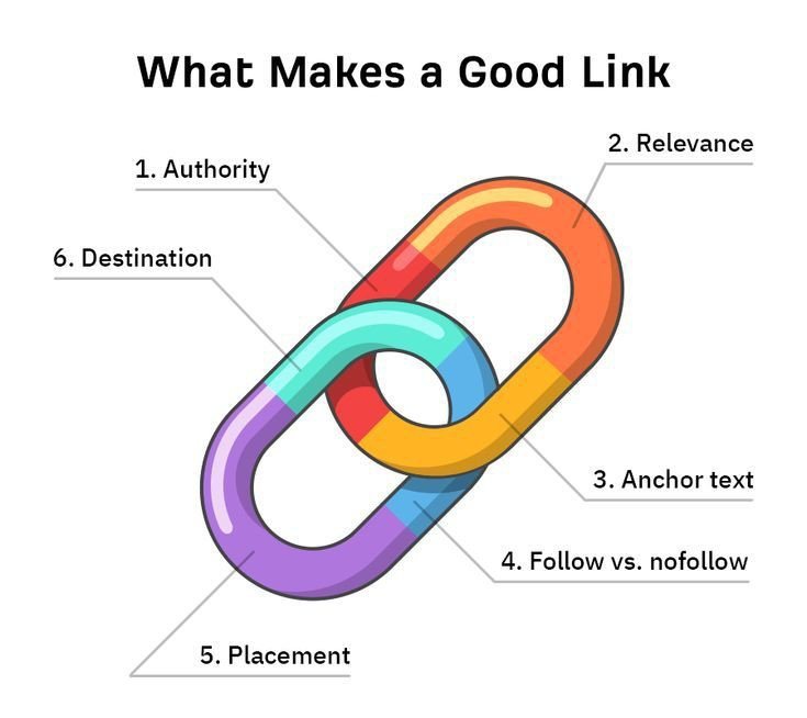 A Google link typically refers to a URL that leads to a specific page or search result on the Google search engine. #Google #link #Marketing