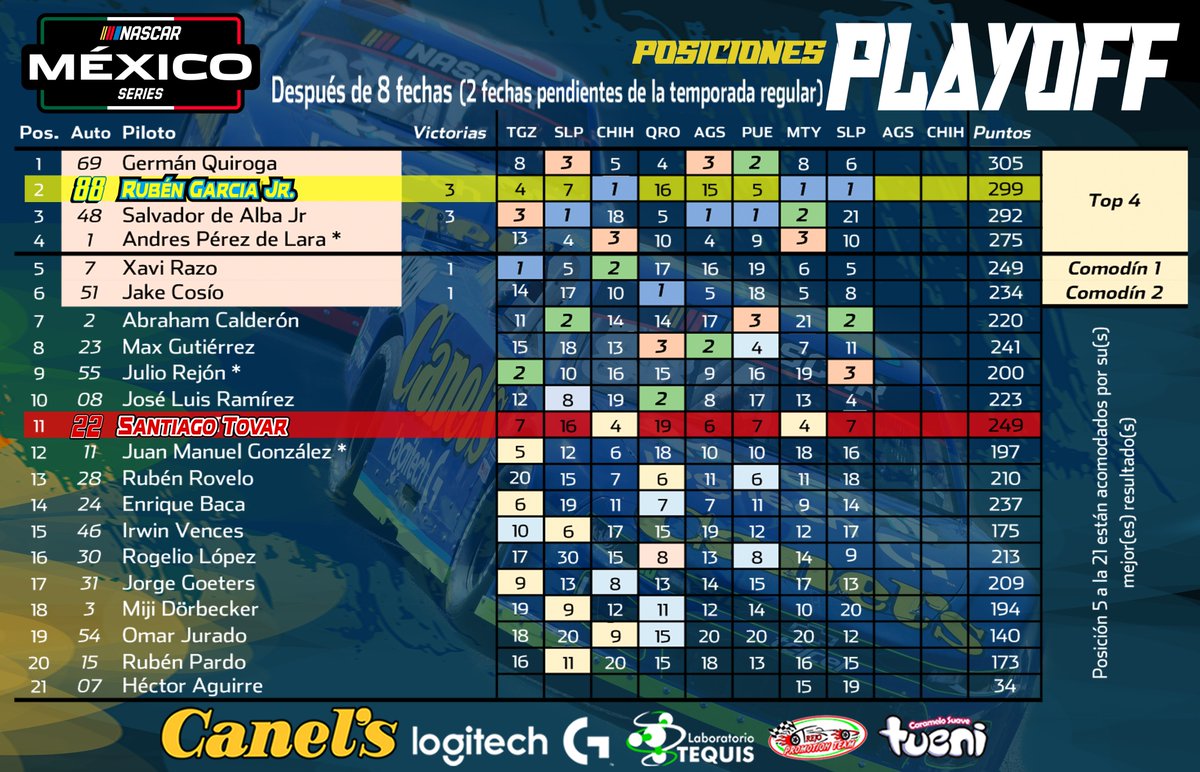 Se mantiene la lista <a href="/NASCARMex/">NASCAR MÉXICO SERIES</a>  rumbo al Play Off con los cuatro primeros y dos comodines, faltan dos eventos para definir quienes estarán presentes disputando el titulo 2023.