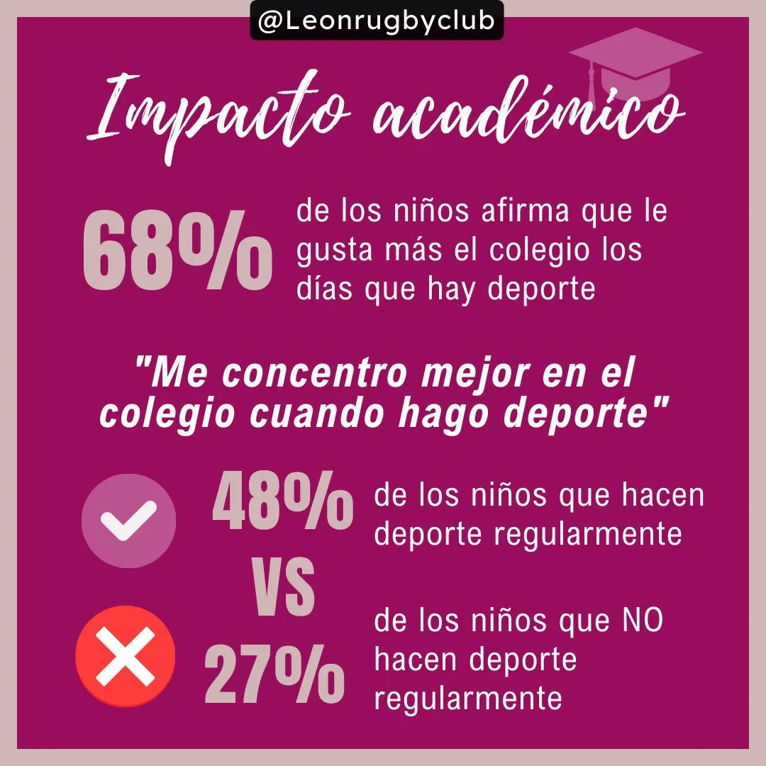 LeonRugbyClub's tweet photo. ❤️¿Por qué a tus hijos les gusta el deporte? ✅️¿Les sienta bien?🎓¿Ayuda a mejorar su rendimiento académico?

🤓Estas son algunas de las preguntas que responde el Estudio "Understanding trends in youth participation in sport", publicado por el COI: https://t.co/91e8BKiqnK https://t.co/guVuO9UauN
