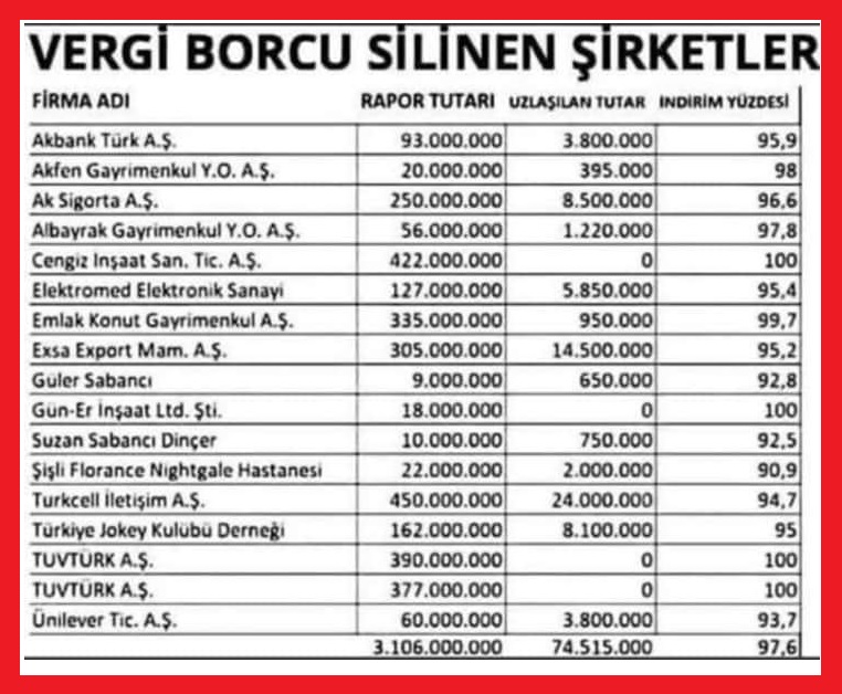 4
Madem Bir Kriz Var,Emekli Maaşlarına Bile Enflasyon
Oranında Artış Yapılmamışke
Kar Eden Şirketlerin Vergi Bocu Neden Silinir ? 
Vergileri af edilen şirketlerin tamamının kamoyuna Açıklanması ve 
Vergilerini derhal ödettirilmesi Gerekmezmi ???