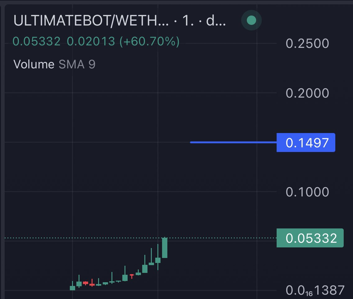 TheCryptoKazi's tweet photo. HOLY SHIT! 🔥 

Have you seen how incredibly bullish the charts look for $DEBOOK #ULTIMATEBOT and $WIK 🚀💎

Are you still fading my plays? 👀 https://t.co/YrgunCQxRS