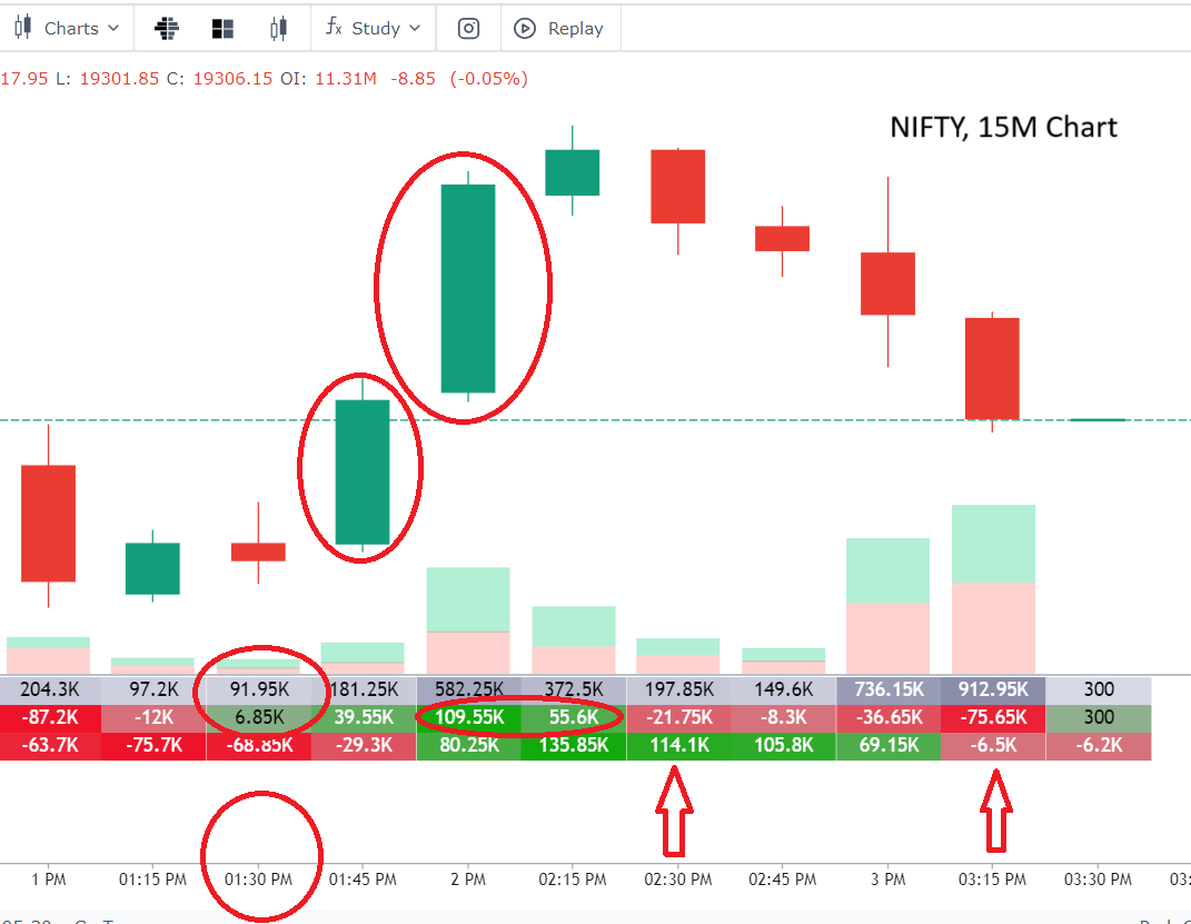 BlacklineTradr's tweet photo. NIFTY Chart of below is descriptive of following dangers of SENSEX Expiry:
1. Volume Spike after 1:30 PM only to unwind starting at 2:30 PM
2. Options Premiums are too lucarative for long gamma moves than short
3. Timing of decay is completely inverted ! https://t.co/lWEBB8WmK1