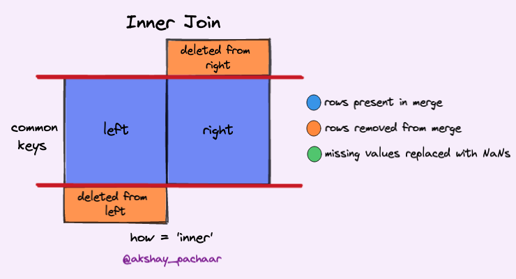 akshay_pachaar's tweet photo. SQL Joins in Pandas!

🐼Pandas offers robust functionalities to perform SQL-like joins with its merge() function.

Let's explore the four primary types of SQL joins — Inner Join, Left Join, Right Join, and Outer Join.

1️⃣ Inner Join:

An Inner Join returns only the rows where there is a match in both the left and the right DataFrame.

Syntax⬇️  

pd.merge(df_left, df_right, on='key', how='inner')

Here'a a visual representation of the Inner join👇

2️⃣ Left Join:

A Left Join returns all records from the left DataFrame (`df_left` in our case) and the matched records from the right DataFrame (`df_right`).

If there is no match, the result is NaN.

Syntax⬇️ 

pd.merge(df_left, df_right, on='key', how='left')

Here'a a visual representation of the Left join👇

3️⃣ Right Join:

A Right Join returns all records from the right DataFrame (`df_right`) and the matched records from the left DataFrame (`df_left`).

If there isn't a match, the result is NaN.

Syntax⬇️ 

pd.merge(df_left, df_right, on='key', how='right')

Here'a a visual representation of the Right join👇

4️⃣ Outer Join

An Outer Join (or Full Outer Join) returns all records when there is a match in one of the left or right DataFrame.

Rows from the left DataFrame that have no match in the right DataFrame will have NaN for the right DataFrame's columns and vice versa.

Syntax⬇️ 

pd.merge(df_left, df_right, on='key', how='outer')

Here'a a visual representation of the Outer join👇

That's all, if you’re interested in:

- Python 🐍
- ML/MLOps 🛠
- CV/NLP 🗣
- LLMs 🧠

Find me → @akshay_pachaar ✔️
Everyday, I share tutorials on above topics!

I also have a newsletter that you can find in the next tweet!

Make sure you like and retweet this to support my work!

Cheers!🥂
