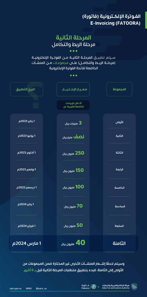 تعرف على المجموعات الملزمة بتطبيق مرحلة "الربط والتكامل" في ⁧#الفوترة_الإلكترونية⁩؟
​⁧#زاتكا