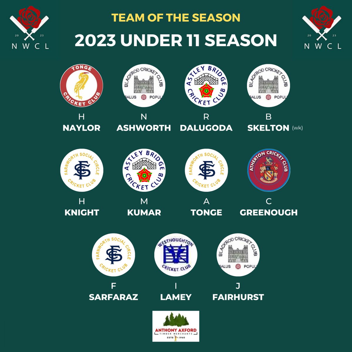 nwcricketleague's tweet photo. 🏏 2023 Under 11s Team of the Season

⭐ Well done to @BlackrodCC player, N. Ashworth on being the Player of the Season 👏 https://t.co/wEHgILdXZ0