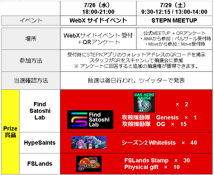 【公式MEETUP ラッフル結果のお知らせ🎁🎉】 大変お待たせしました！当選者に関して、本ツリーでお知らせします。 📌当選確認方法 📌当選後の流れについて 📌Twitterアカウントの当選者 #STEPN #STEPNJAPANMEETUP