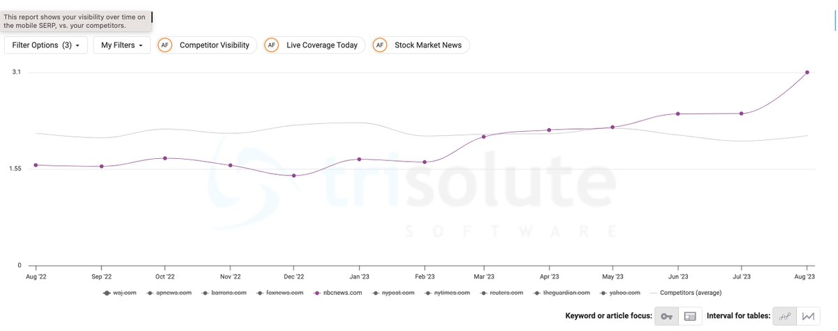 (SEO)

<a href="/NBCNews/">NBC News</a> has been impressive lately with its Search visibility and rankings as of late.

Here are some of the things they're doing to gain visibility and rankings. 

A Thread 🧵 

1 of 8