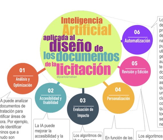 jcarlosmelian's tweet photo. #friquisdelacontratacionpublica   En el blog de @mpbatet : “Sabor agridulce. Pensando en Contratos públicos e Inteligencia Artificial”. Para amantes de los dibujitos, contiene un esquema del uso de la IA en el diseño de los documentos de las licitaciones https://t.co/BFpvXgblcS https://t.co/VSEZBaS3BY